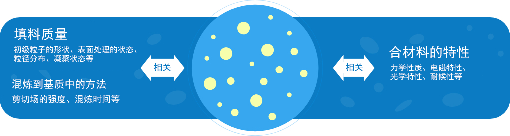 基质中填料粒径分布