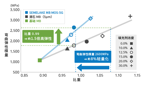 比重和弯曲弹性模量的关系
