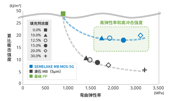 弯曲弹性率与夏比冲击强度的关系