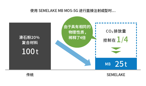 减少二氧化碳排放量的思路