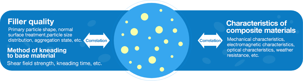 母材中でのフィラーの分散粒子径分布