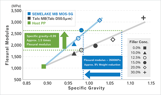 Specific Gravity and Flexural Modulus