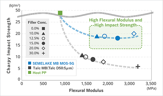 Flexural Modulus and Charpy Impact Strength