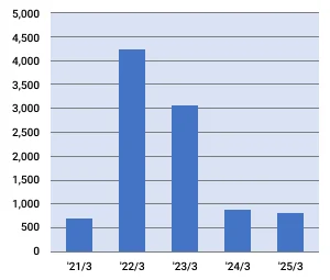 白石カルシウム株式会社の当期純利益の推移グラフ
