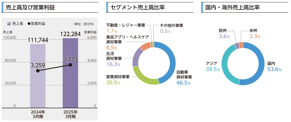 白石グループの2023年・2024年の売上高・営業利益、セグメント別売上構成比および国内・海外の売上比率を示す企業業績グラフ