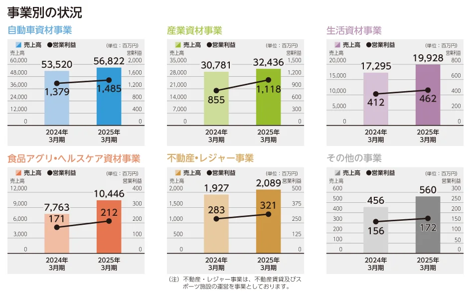 白石グループの自動車・産業・生活・食品・不動産・その他の各事業における2023年と2024年の売上高・営業利益推移グラフ