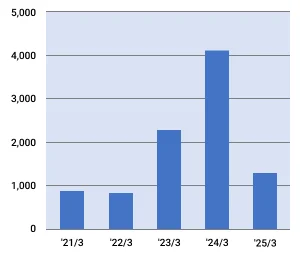 白石工業株式会社の経常利益の推移グラフ