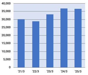白石工業株式会社の総資産額の推移グラフ