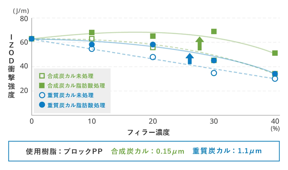表面処理による効果事例のグラフ画像