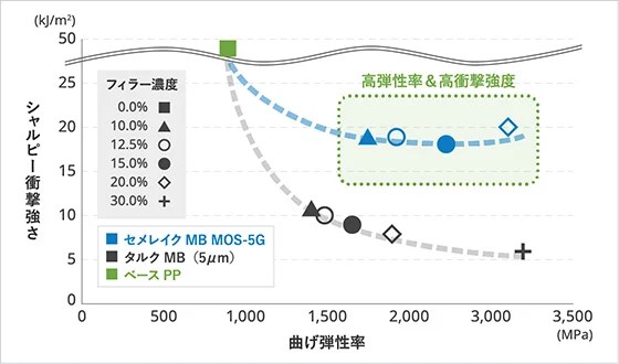 曲げ弾性率・シャルピー衝撃強さの関係グラフ